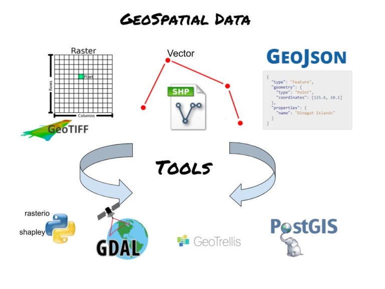 gentle introduction to geospatial for data engineers confessions of a 
