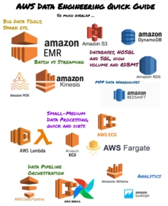 Quick Guide to Data Engineering on AWS - Confessions of a Data Guy