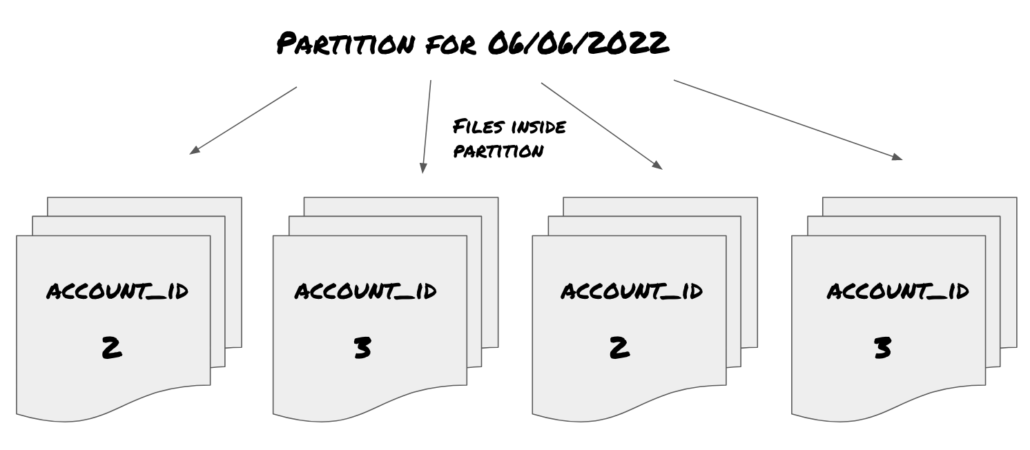 Exploring Delta Lake's ZORDER, and Performance. On Databricks. -  Confessions of a Data Guy