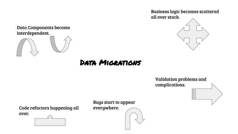 Why Data Migrations Suck. - Confessions of a Data Guy