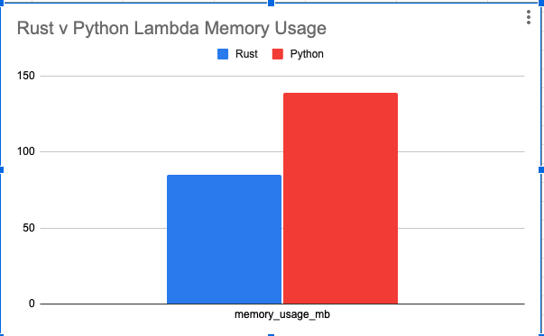 AWS Lambdas - Python vs Rust. Performance and Cost Savings