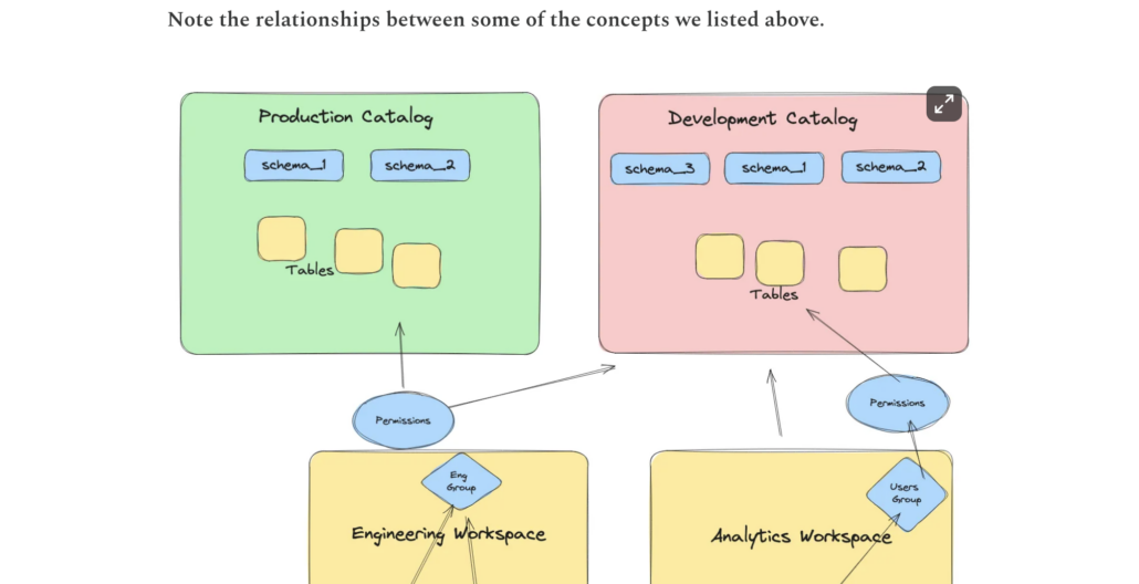 Testing and Development for Databricks Environment and Code ...